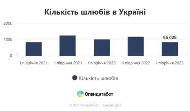 Фото 2 — Кількість українців, які хотіли одружитися, зменшилася за перше півріччя 2023 року: яка статистика розлучень