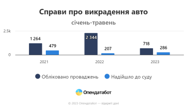 Фото 2 — В Україні у 2023 році кількість автоугонів скоротилася втричі, а судять за це частіше (ІНФОГРАФІКА)