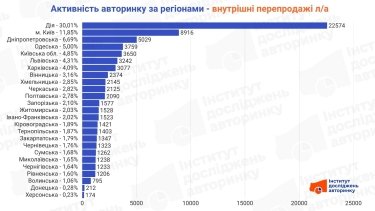 Фото 2 — Де в Україні купують більше легкових авто: активність авторинку за квітень 2026