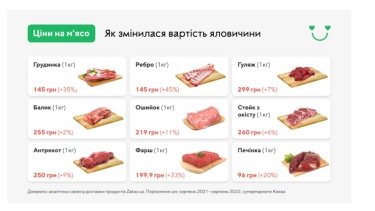 Фото 4 — В Украине выросли цены на мясо: что и на сколько подорожало