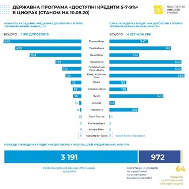 Фото 2 — "Доступные кредиты 5-7-9%": за неделю оформили 236 займов на 864 млн грн