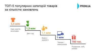 Фото 2 — Названы самые продаваемые товары в Интернете в 2016 году