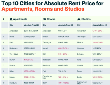 Фото 3 — По стоимости аренды жилья Киев в 3-4 раза отстает от европейских столиц