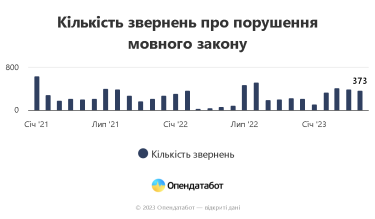 Фото 2 — Найбільше скарг про порушення мовного закону фіксують у чотирьох регіонах