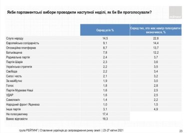 Фото 2 — Рейтинг "Слуги народа" за полтора месяца подрос более чем на 3 пункта — опрос