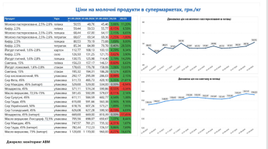 Фото 2 — Молочные продукты в Украине могут значительно подорожать: причины и прогноз на осень