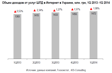 Фото 2 — За первый квартал 2014 года доходы от интернет-доступа в Украине выросли до 1,47 млрд грн