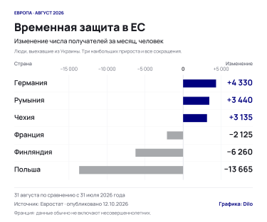 Фото 2 — Минус 13,7 тысячи в Польше, Германия в плюсе: главная ловушка статистики об украинцах