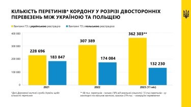 Фото 2 — В 2023 году количество перевозок украинских компаний в Польшу выросло почти на 18%: в Мининфраструктуры назвали причину