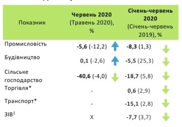 Фото 3 — Реальный ВВП Украины за полгода сократился на 6,5%