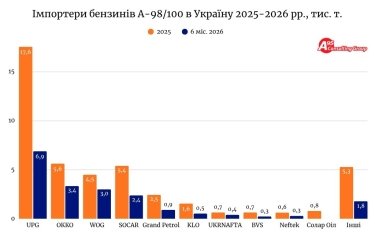 Фото 3 — Импорт высокооктанового бензина А-98/100 может возрасти до рекордного уровня: какие причины