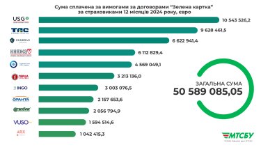 Фото 7 — Міжнародне страхування "Зелена картка": 50,5 млн євро виплатили українським водіям за ДТП за кордоном