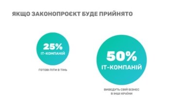 Фото 6 — Половина харьковских IT-компаний угрожают уходом из Украины в случае принятия Дія City