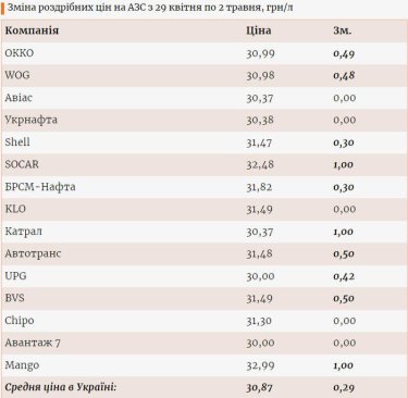 Фото 2 — Автогаз продолжает дорожать. На каких заправках самые низкие цены