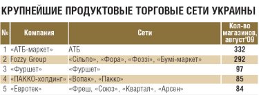 Фото 2 — Рейтинг крупнейших торговых сетей Украины