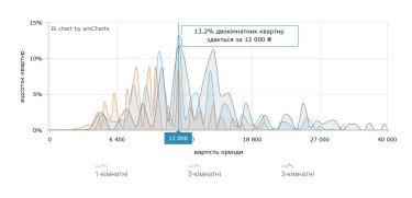 Фото 7 — Цены на аренду квартир в Днепре в августе 2026 (инфографика)