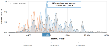 Фото 9 — Ціни на оренду квартир в Харкові у жовтні 2026 року (інфографіка)