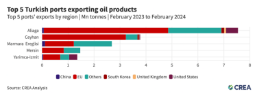 Фото 5 — Три турецких порта стали хабами по реэкспорту российских нефтепродуктов в ЕС - исследование