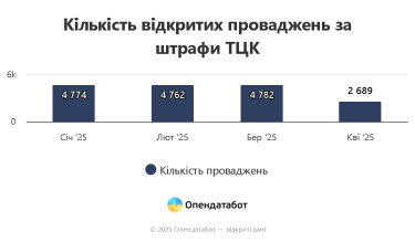 Фото 2 — Щомісяця  в Україні з’являються 4,7 тисячі нових штрафів ТЦК: рекордсменом за кількістю став житель Одеси