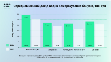 Фото 2 — Зарплати водіїв в агросекторі у 2024 році зросли на 17% – дослідження Agrohub