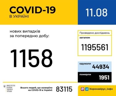 Фото 2 — В Украине за сутки подтвердили 1158 новых случаев коронавируса