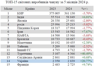 Фото 2 — Україна покращила свої позиції у рейтингу світових виробників чавуну