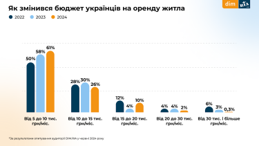 Фото 7 — Как изменился бюджет украинцев на покупку и аренду жилья, - опрос