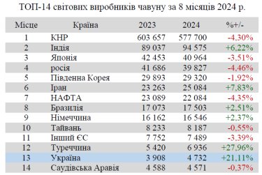 Фото 3 — Україна покращила позиції в світовому рейтингу виробників сталі: яке місце займаємо