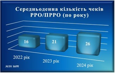 Фото 4 — Обсяги легальної торгівлі: скільки чеків та на яку суму видали в Україні у 2024 році