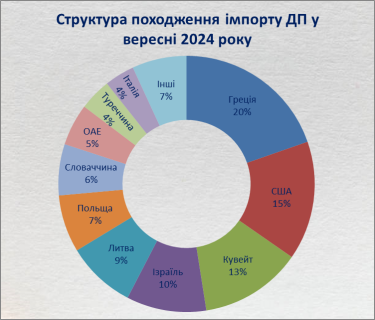 Фото 3 — Последствия повышения акцизов. Импорт дизельного топлива упал на четверть в сентябре