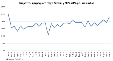 Фото 2 — Початок листопада: ріст видобутку, день постачальника "Нафтогазу", тарифи на транзит та кадрові зміни