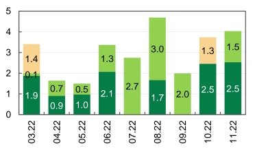 Фото 6 — Грошей стало ще менше. Як криза в енергетиці вплинула на бізнес та доходи держбюджету