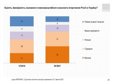 Фото 2 — 36% украинцев считают высокой вероятность полномасштабного вторжения РФ в Украину