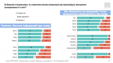 Фото 18 — Китайской вакцине доверяют почти вдвое меньше украинцев, чем индийской — опрос