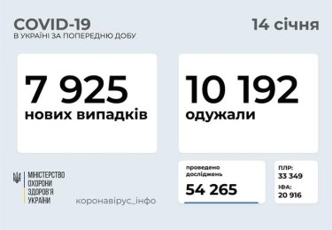 Фото 2 — COVID-19: в Украине за сутки почти 8000 новых заражений и более 10 тысяч выздоровлений