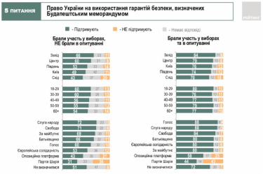 Фото 9 — Украинцы положительно ответили на все пять вопросов Зеленского — опрос