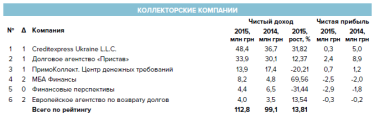 Фото 2 — Кто выбивает долги из украинцев и почему спрос на услуги коллекторов растет