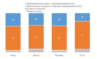 Фото 2 — 62% украинцев против согласия Украины на любые требования ЕС по вступлению - опрос
