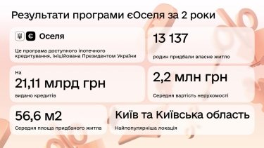 Фото 2 — Понад 13 тисяч родин скористалися пільговою іпотекою за два роки програми "єОселя"