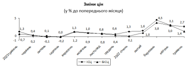 Фото 2 — Майская инфляция в Украине ускорилась до 18%, а ВВП в I квартале упал на 15% - Госстат