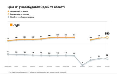 Фото 6 — Цены на новостройки в Киеве вернулись к довоенному уровню — ЛУН