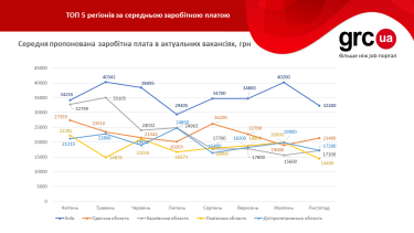 Фото 2 — Рынок труда в Украине: исследование определило регионы с самой высокой зарплатой
