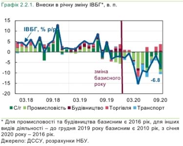 Фото 2 — В Украине в 4 раза ускорилось падение в базовых отраслях экономики
