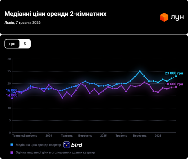 Фото 6 — Цены на аренду квартир во Львове в мае 2026 (инфографика)