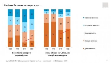 Фото 4 — Китайской вакцине доверяют почти вдвое меньше украинцев, чем индийской — опрос