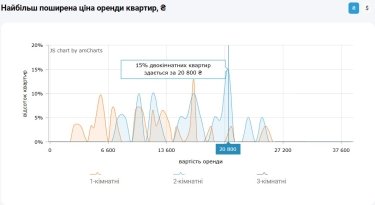 Фото 9 — Цены на аренду квартир в Одессе в ноябре 2025 (инфографика)
