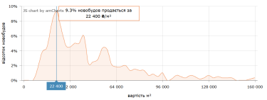 Фото 5 — Цены на первичке в Киеве в июне 2026 года (инфографика)