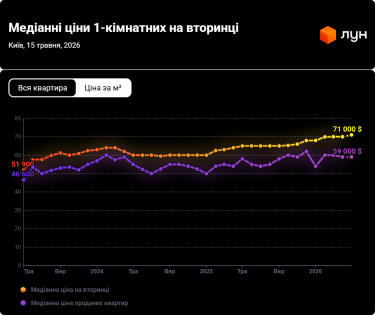 Фото 5 — Ціни на вторинці в Києві в травні 2026 (інфографіка)