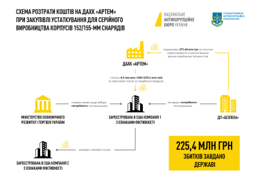 Фото 2 — Коррупция в оборонке: дело о растрате 225 млн грн на заводе "Артем" передали в суд