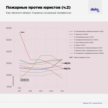 Фото 4 — Поліцейські та айтішники: які кадри потрібні Україні та як змінюється держзамовлення (ІНФОГРАФІКА)
